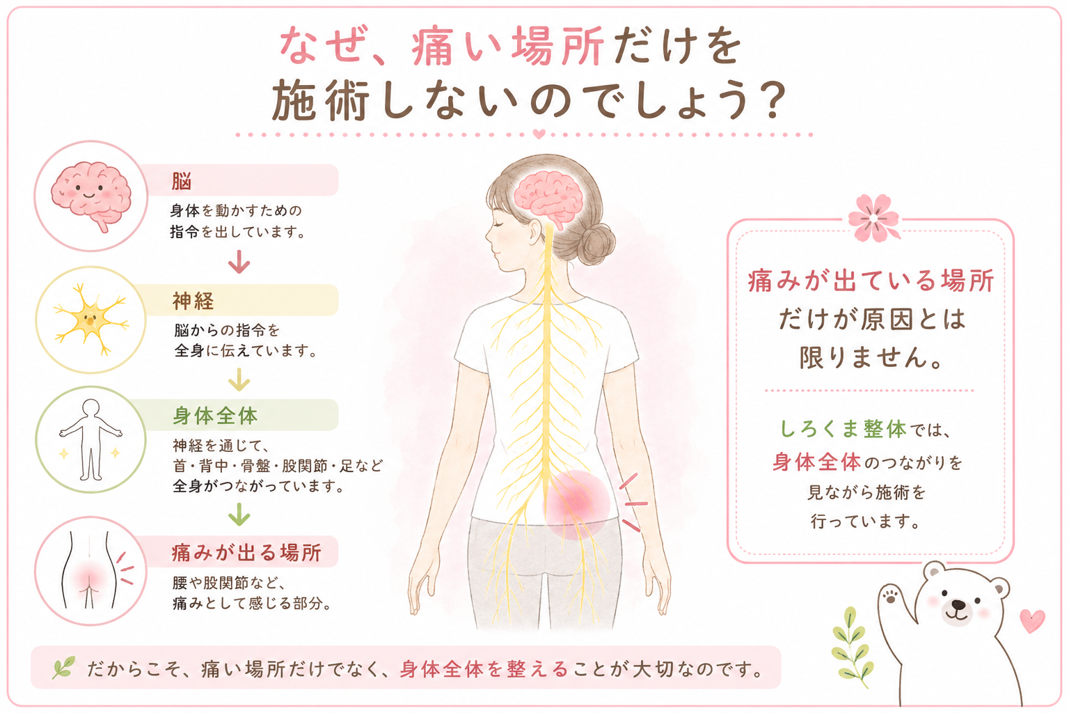 神経整体の考え方を図解。脳・神経・身体はつながっており、腰痛や股関節痛などの痛みは痛い場所だけが原因とは限らないことを説明したイラスト。