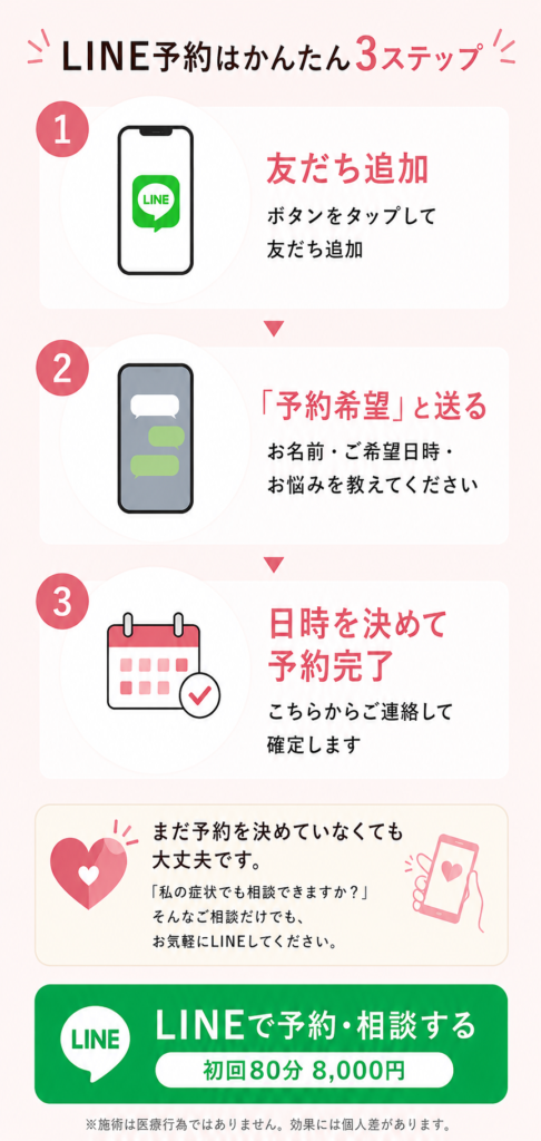 しろくま整体のLINE予約方法。友だち追加、「予約希望」とメッセージ送信、日時を決めて予約完了の簡単3ステップ。相談のみでも受付しています。