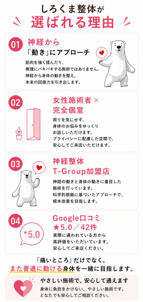 大倉山のしろくま整体が選ばれる4つの理由。神経から動きにアプローチ、女性施術者による完全個室の施術、神経整体T-Group加盟店、Google口コミ5.0・42件。